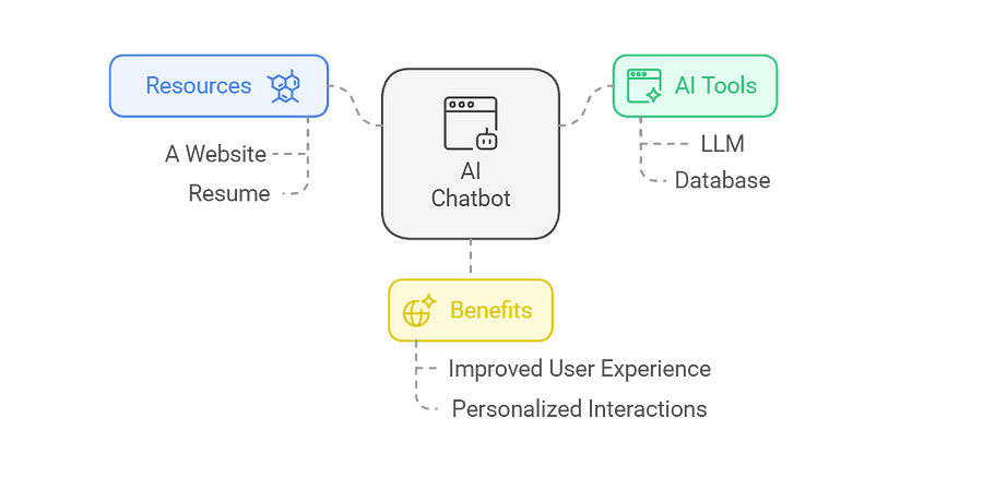 Ai integration on webstite (generated via Napkin)